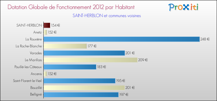 Montant des dotations globales de fonctionnement DGF par Habitant pour SAINT-HERBLON et les communes proches Comparaison des des dotations globales de fonctionnement DGF par habitant pour SAINT-HERBLON et les communes voisines