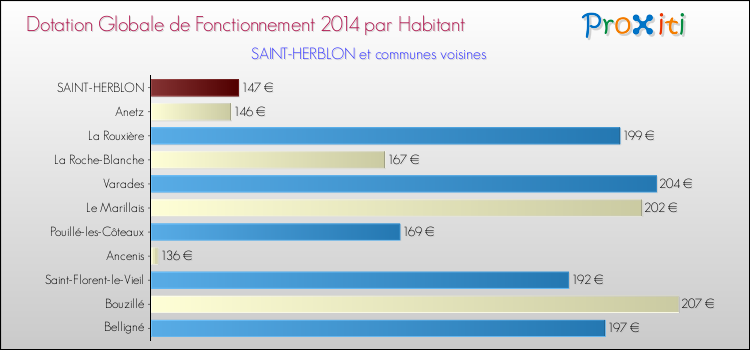 Montant des dotations globales de fonctionnement DGF par Habitant pour SAINT-HERBLON et les communes proches en 2014. Comparaison des des dotations globales de fonctionnement DGF par habitant pour SAINT-HERBLON et les communes voisines en 2014.