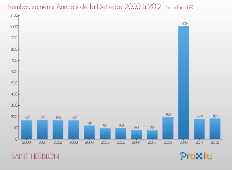 Evolution de l'annuité de la dette pour la commune de SAINT-HERBLON de 2000 à 2012 Annuités de la dette pour SAINT-HERBLON de 2000 à 2012