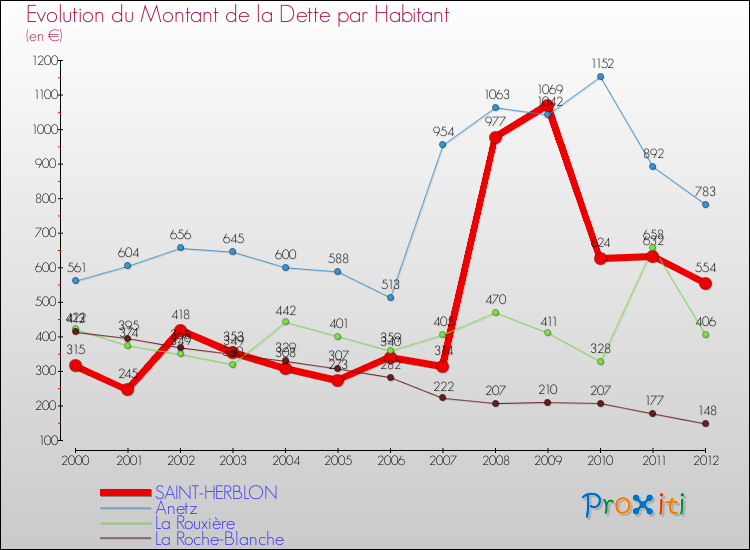 Evolution de la dette par habitant pour la commune de SAINT-HERBLON et les communes proches de 2000 à 2012 Comparaison de la dette par habitant pour SAINT-HERBLON et les communes voisines de 2000 à 2012