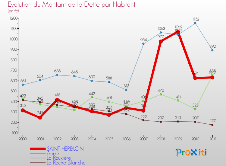 Evolution de la dette par habitant pour la commune de SAINT-HERBLON et les communes proches Comparaison de la dette par habitant pour SAINT-HERBLON et les communes voisines