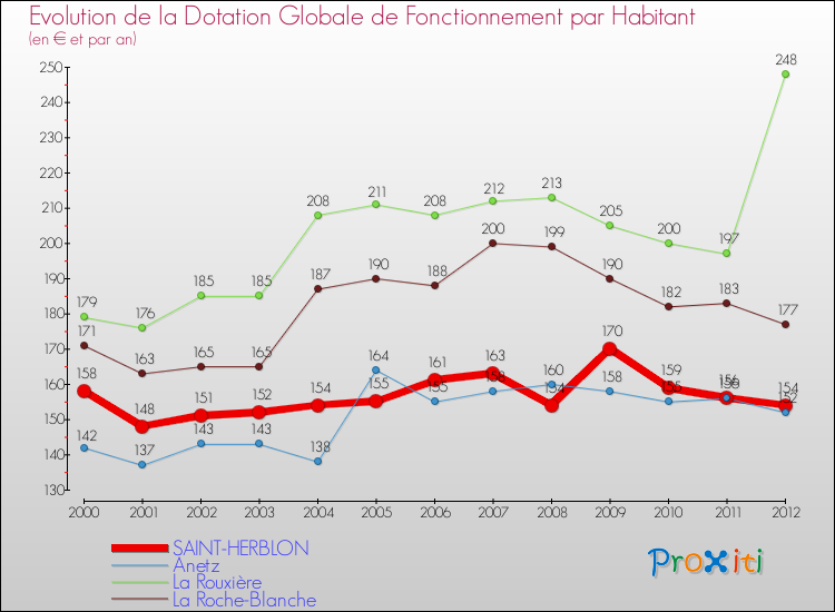 Evolution et montant de la dotation globale de fonctionnement par Habitant pour SAINT-HERBLON et les communes proches Comparaison des dotations globales de fonctionnement par habitant pour SAINT-HERBLON et les communes voisines