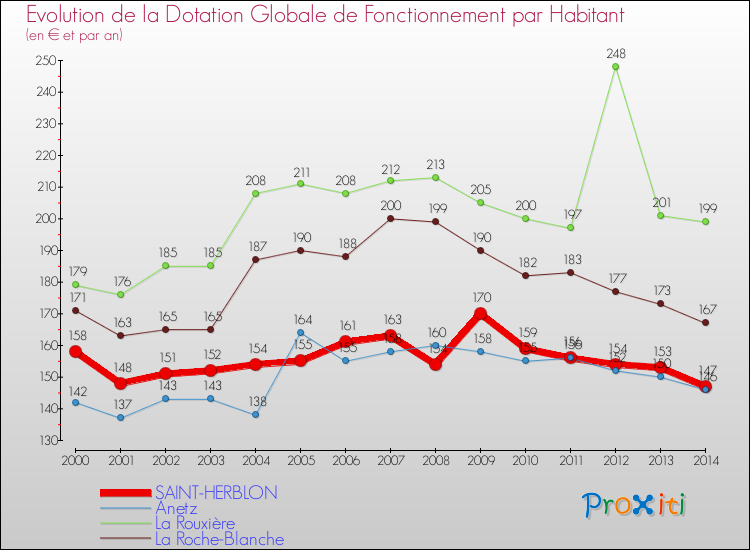 Evolution et montant de la dotation globale de fonctionnement par Habitant pour SAINT-HERBLON et les communes proches de 2000 à 2014. Comparaison des dotations globales de fonctionnement par habitant pour SAINT-HERBLON et les communes voisines de 2000 à 2014.