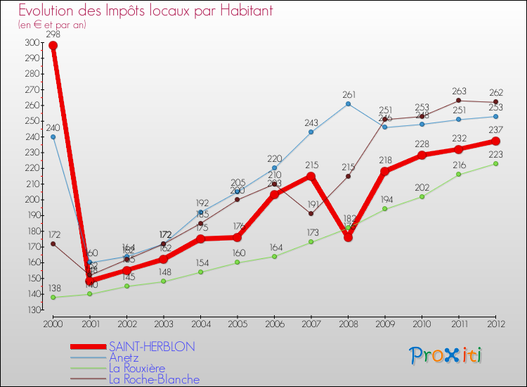 Evolution et montant des impôts locaux par Habitant pour SAINT-HERBLON et les communes proches Comparaison des impôts locaux par habitant pour SAINT-HERBLON et les communes voisines