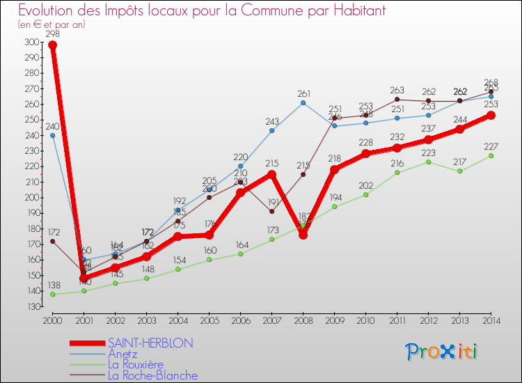Evolution et montant des impôts locaux par Habitant pour SAINT-HERBLON et les communes proches de 2000 à 2014 Comparaison des impôts locaux par habitant pour SAINT-HERBLON et les communes voisines de 2000 à 2014