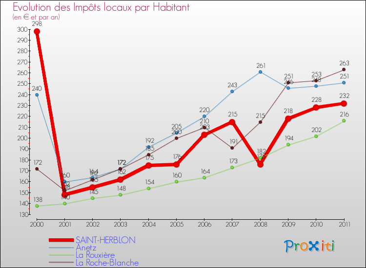 Evolution et montant des impôts locaux par Habitant pour SAINT-HERBLON et les communes proches Comparaison des impôts locaux par habitant pour SAINT-HERBLON et les communes voisines