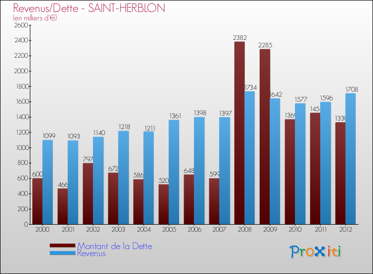 Evolution comparée de la dette et des revenus pour la commune de SAINT-HERBLON de 2000 à 2012 Comparaison de la dette et des revenus pour SAINT-HERBLON de 2000 à 2012