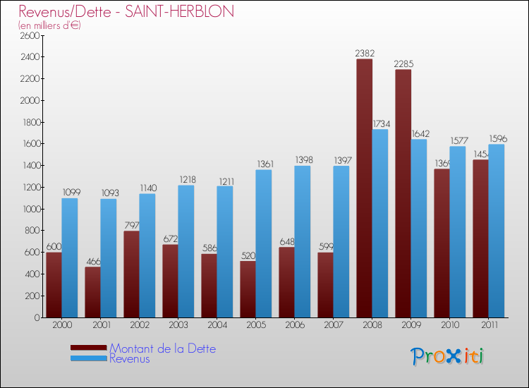 Evolution comparée de la dette et des revenus pour la commune de SAINT-HERBLON de 2000 à 2011 Comparaison de la dette et des revenus pour SAINT-HERBLON de 2000 à 2011