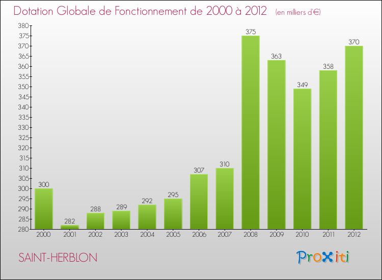 Evolution du montant de la Dotation Globale de Fonctionnement pour la commune de SAINT-HERBLON de 2000 à 2012 Evolution du montant de la Dotation Globale de Fonctionnement pour SAINT-HERBLON de 2000 à 2012