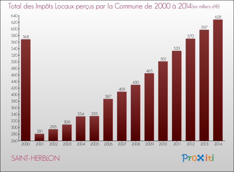 Evolution des Impôts Locaux pour la commune de SAINT-HERBLON de 2000 à 2014 Evolution des Impôts Locaux pour SAINT-HERBLON de 2000 à 2014
