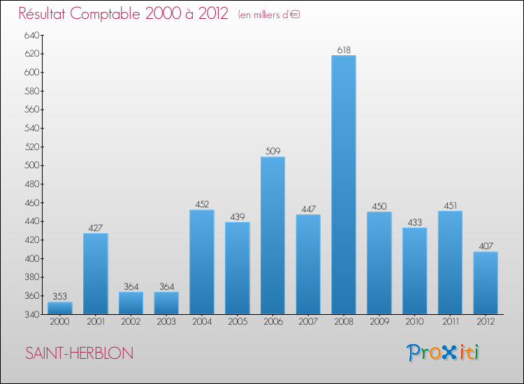 Evolution du résultat comptable pour la commune de SAINT-HERBLON de 2000 à 2012 Evolution du résultat comptable pour SAINT-HERBLON de 2000 à 2012