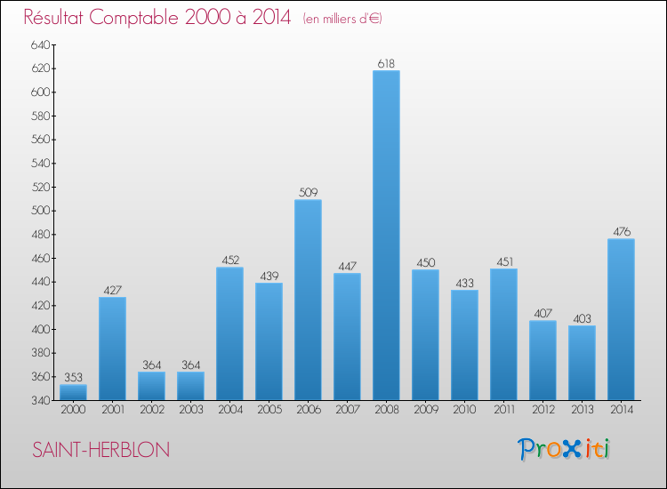 Evolution du résultat comptable pour la commune de SAINT-HERBLON de 2000 à 2014 Evolution du résultat comptable pour SAINT-HERBLON de 2000 à 2014