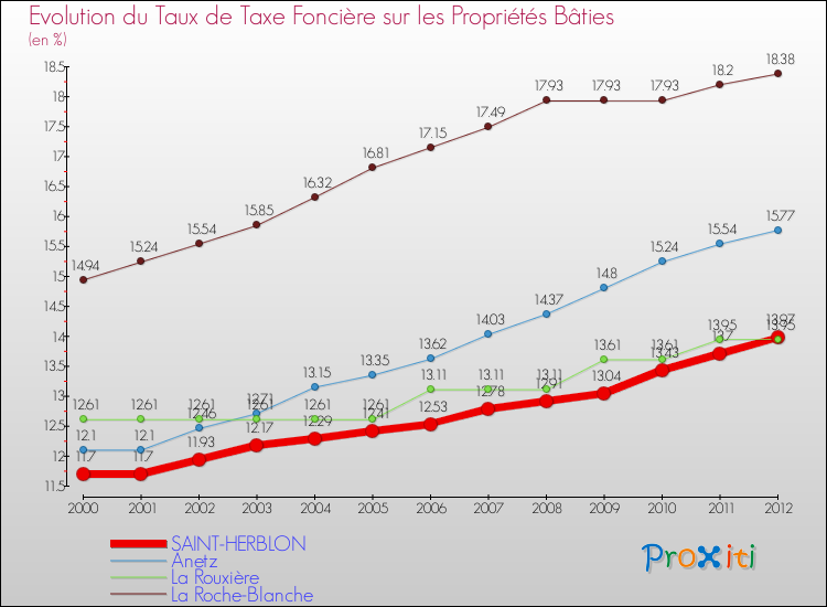 Evolution du taux de la taxe foncière sur le bati pour SAINT-HERBLON et les communes proches de 2000 à 2012 Comparaison des taux de taxe foncière sur le bati pour SAINT-HERBLON et les communes voisines de 2000 à 2012