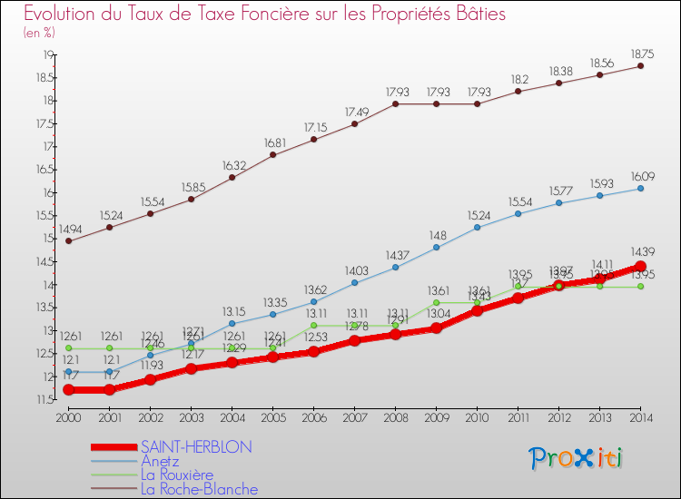 Evolution du taux de la taxe foncière sur le bati pour SAINT-HERBLON et les communes proches de 2000 à 2014 Comparaison des taux de taxe foncière sur le bati pour SAINT-HERBLON et les communes voisines de 2000 à 2014