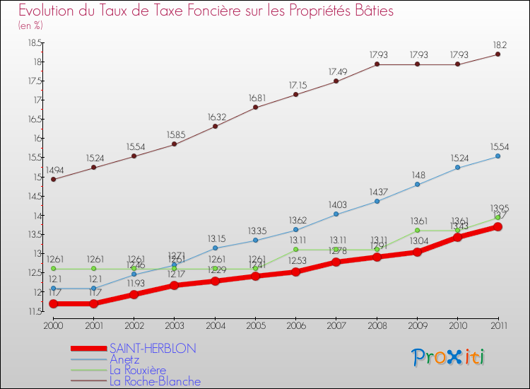 Evolution du taux de la taxe foncière sur le bati pour SAINT-HERBLON et les communes proches Comparaison des taux de taxe foncière sur le bati pour SAINT-HERBLON et les communes voisines