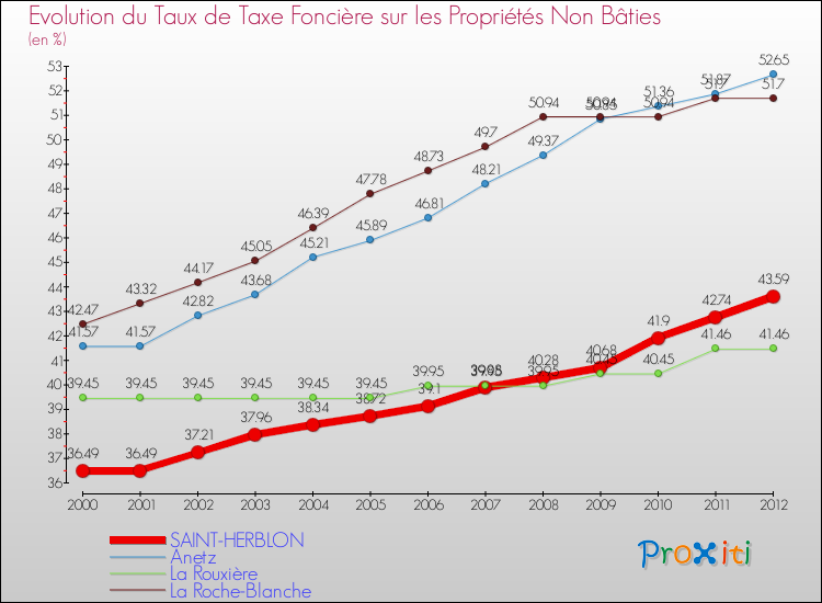 Evolution du taux de la taxe foncière sur les immeubles et terrains non batis pour SAINT-HERBLON et les communes proches de 2000 à 2012 Comparaison des taux de la taxe foncière sur les immeubles et terrains non batis pour SAINT-HERBLON et les communes voisines de 2000 à 2012