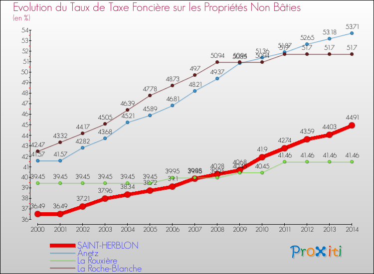 Evolution du taux de la taxe foncière sur les immeubles et terrains non batis pour SAINT-HERBLON et les communes proches de 2000 à 2014 Comparaison des taux de la taxe foncière sur les immeubles et terrains non batis pour SAINT-HERBLON et les communes voisines de 2000 à 2014