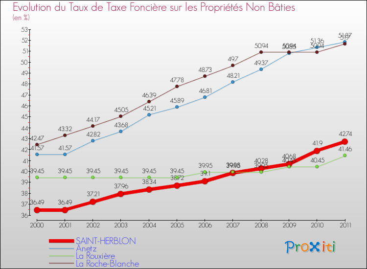 Evolution du taux de la taxe foncière sur les immeubles et terrains non batis pour SAINT-HERBLON et les communes proches Comparaison des taux de la taxe foncière sur les immeubles et terrains non batis pour SAINT-HERBLON et les communes voisines