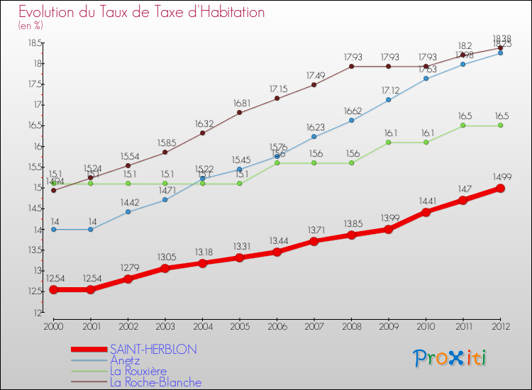 Evolution du taux de la taxe d'habitation pour SAINT-HERBLON et les communes proches Comparaison des taux de la taxe d'habitation pour SAINT-HERBLON et les communes voisines