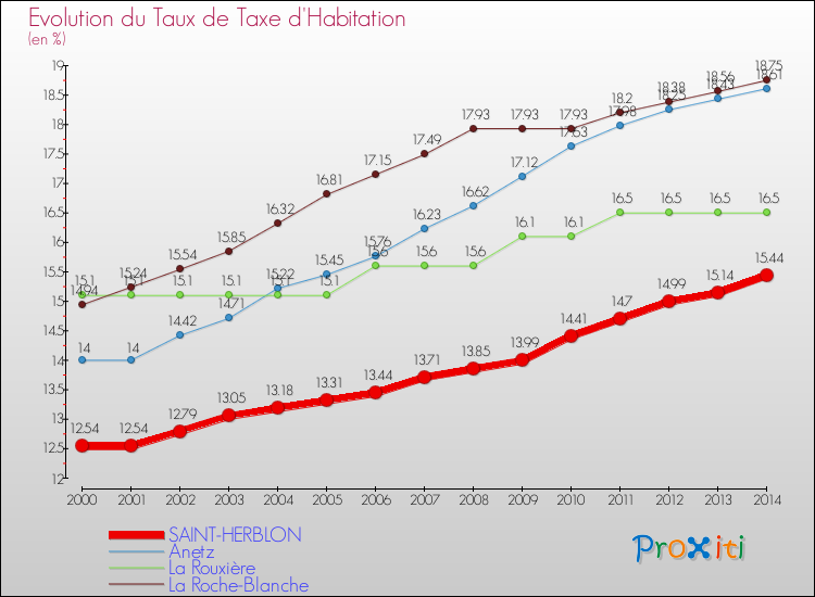 Evolution du taux de la taxe d'habitation pour SAINT-HERBLON et les communes proches de 2000 à 2014 Comparaison des taux de la taxe d'habitation pour SAINT-HERBLON et les communes voisines de 2000 à 2014