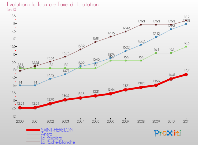 Evolution du taux de la taxe d'habitation pour SAINT-HERBLON et les communes proches Comparaison des taux de la taxe d'habitation pour SAINT-HERBLON et les communes voisines