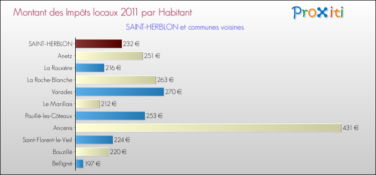 Montant des impôts locaux par Habitant pour SAINT-HERBLON et les communes proches Comparaison des impôts locaux par habitant pour SAINT-HERBLON et les communes voisines