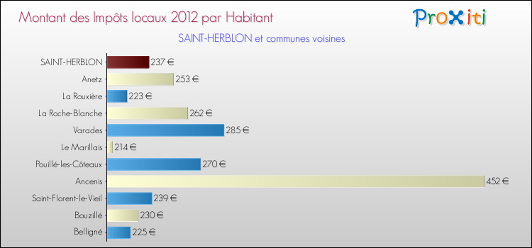 Montant des impôts locaux par Habitant pour SAINT-HERBLON et les communes proches Comparaison des impôts locaux par habitant pour SAINT-HERBLON et les communes voisines