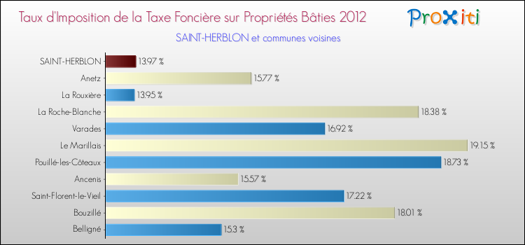Taux d'imposition de la taxe foncière sur le bati 2012 pour SAINT-HERBLON et les communes proches Comparaison des taux d'imposition de la taxe foncière sur le bati 2012 pour SAINT-HERBLON et les communes voisines