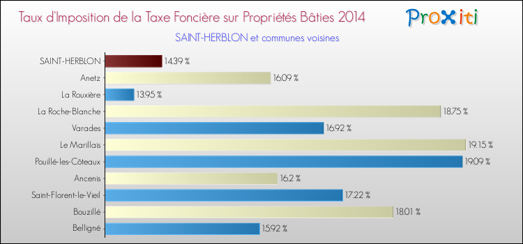 Taux d'imposition de la taxe foncière sur le bati 2014 pour SAINT-HERBLON et les communes proches Comparaison des taux d'imposition de la taxe foncière sur le bati 2014 pour SAINT-HERBLON et les communes voisines