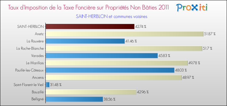 Taux d'imposition de la taxe foncière sur les immeubles et terrains non batis 2011 pour SAINT-HERBLON et les communes proches Comparaison des taux d'imposition de la taxe foncière sur les immeubles et terrains non batis 2011 pour SAINT-HERBLON et les communes voisines