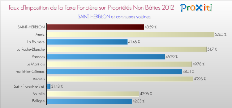 Taux d'imposition de la taxe foncière sur les immeubles et terrains non batis 2012 pour SAINT-HERBLON et les communes proches Comparaison des taux d'imposition de la taxe foncière sur les immeubles et terrains non batis 2012 pour SAINT-HERBLON et les communes voisines