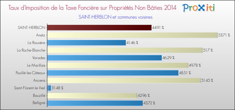 Taux d'imposition de la taxe foncière sur les immeubles et terrains non batis 2014 pour SAINT-HERBLON et les communes proches Comparaison des taux d'imposition de la taxe foncière sur les immeubles et terrains non batis 2014 pour SAINT-HERBLON et les communes voisines
