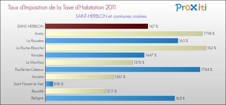 Taux d'imposition de la taxe d'habitation 2011 pour SAINT-HERBLON et les communes proches Comparaison des taux d'imposition de la taxe d'habitation 2011 pour SAINT-HERBLON et les communes voisines