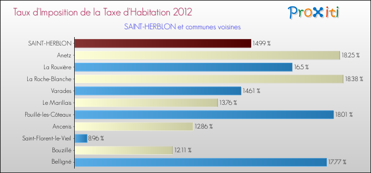 Taux d'imposition de la taxe d'habitation 2012 pour SAINT-HERBLON et les communes proches Comparaison des taux d'imposition de la taxe d'habitation 2012 pour SAINT-HERBLON et les communes voisines