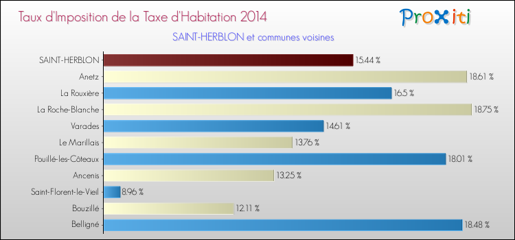 Taux d'imposition de la taxe d'habitation 2014 pour SAINT-HERBLON et les communes proches Comparaison des taux d'imposition de la taxe d'habitation 2014 pour SAINT-HERBLON et les communes voisines