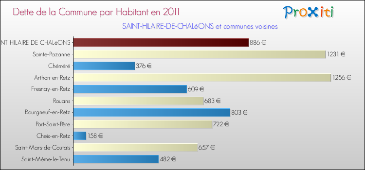 Dette par habitant de la commune en 2011 pour SAINT-HILAIRE-DE-CHALéONS et les communes proches Comparaison de la dette par habitant de la commune en 2011 pour SAINT-HILAIRE-DE-CHALéONS et les communes voisines