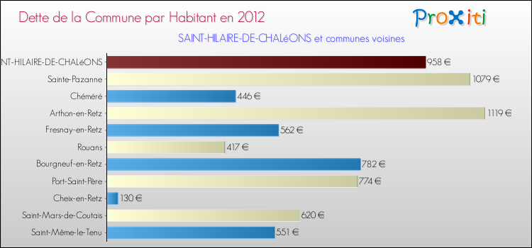 Dette par habitant de la commune en 2012 pour SAINT-HILAIRE-DE-CHALéONS et les communes proches Comparaison de la dette par habitant de la commune en 2012 pour SAINT-HILAIRE-DE-CHALéONS et les communes voisines