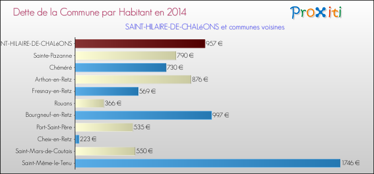 Dette par habitant de la commune en 2014 pour SAINT-HILAIRE-DE-CHALéONS et les communes proches Comparaison de la dette par habitant de la commune en 2014 pour SAINT-HILAIRE-DE-CHALéONS et les communes voisines