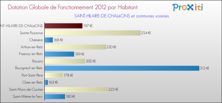 Montant des dotations globales de fonctionnement DGF par Habitant pour SAINT-HILAIRE-DE-CHALéONS et les communes proches Comparaison des des dotations globales de fonctionnement DGF par habitant pour SAINT-HILAIRE-DE-CHALéONS et les communes voisines