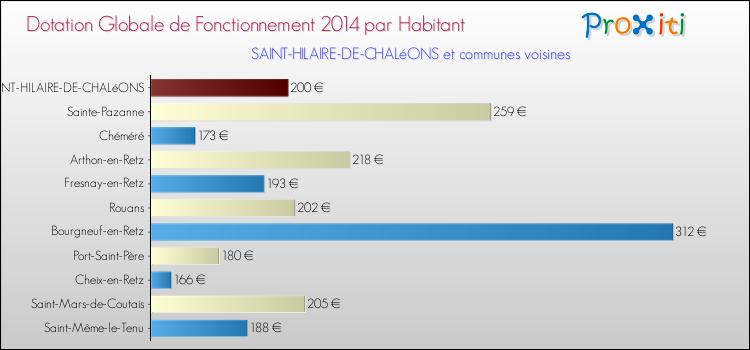 Montant des dotations globales de fonctionnement DGF par Habitant pour SAINT-HILAIRE-DE-CHALéONS et les communes proches en 2014. Comparaison des des dotations globales de fonctionnement DGF par habitant pour SAINT-HILAIRE-DE-CHALéONS et les communes voisines en 2014.