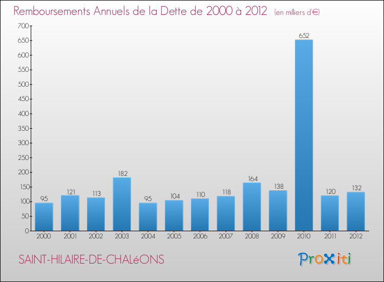 Evolution de l'annuité de la dette pour la commune de SAINT-HILAIRE-DE-CHALéONS de 2000 à 2012 Annuités de la dette pour SAINT-HILAIRE-DE-CHALéONS de 2000 à 2012