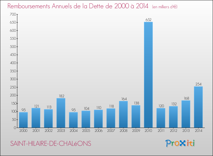 Evolution de l'annuité de la dette pour la commune de SAINT-HILAIRE-DE-CHALéONS de 2000 à 2014 Annuités de la dette pour SAINT-HILAIRE-DE-CHALéONS de 2000 à 2014