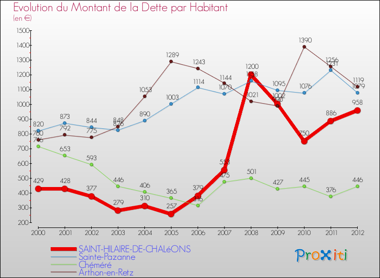 Evolution de la dette par habitant pour la commune de SAINT-HILAIRE-DE-CHALéONS et les communes proches de 2000 à 2012 Comparaison de la dette par habitant pour SAINT-HILAIRE-DE-CHALéONS et les communes voisines de 2000 à 2012