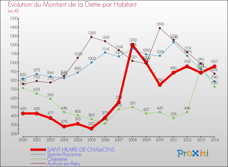 Evolution de la dette par habitant pour la commune de SAINT-HILAIRE-DE-CHALéONS et les communes proches de 2000 à 2014 Comparaison de la dette par habitant pour SAINT-HILAIRE-DE-CHALéONS et les communes voisines de 2000 à 2014