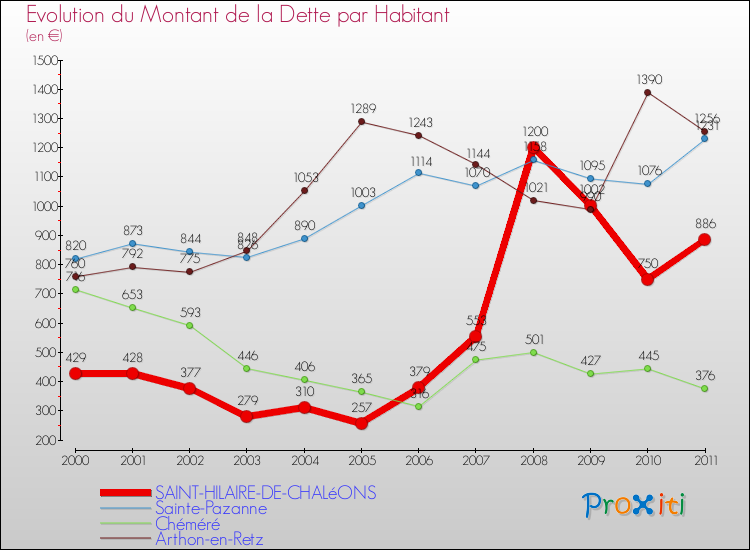 Evolution de la dette par habitant pour la commune de SAINT-HILAIRE-DE-CHALéONS et les communes proches Comparaison de la dette par habitant pour SAINT-HILAIRE-DE-CHALéONS et les communes voisines