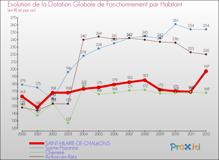 Evolution et montant de la dotation globale de fonctionnement par Habitant pour SAINT-HILAIRE-DE-CHALéONS et les communes proches Comparaison des dotations globales de fonctionnement par habitant pour SAINT-HILAIRE-DE-CHALéONS et les communes voisines