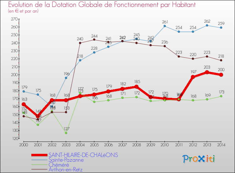 Evolution et montant de la dotation globale de fonctionnement par Habitant pour SAINT-HILAIRE-DE-CHALéONS et les communes proches de 2000 à 2014. Comparaison des dotations globales de fonctionnement par habitant pour SAINT-HILAIRE-DE-CHALéONS et les communes voisines de 2000 à 2014.