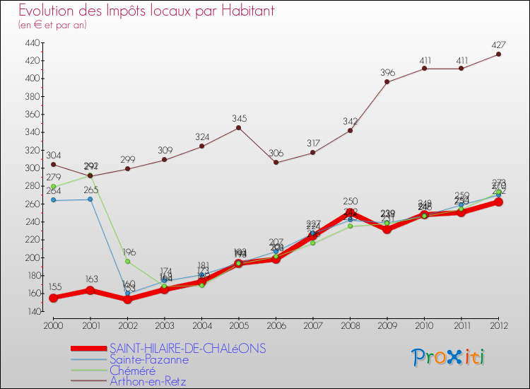 Evolution et montant des impôts locaux par Habitant pour SAINT-HILAIRE-DE-CHALéONS et les communes proches Comparaison des impôts locaux par habitant pour SAINT-HILAIRE-DE-CHALéONS et les communes voisines