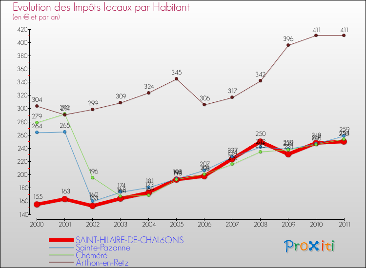 Evolution et montant des impôts locaux par Habitant pour SAINT-HILAIRE-DE-CHALéONS et les communes proches Comparaison des impôts locaux par habitant pour SAINT-HILAIRE-DE-CHALéONS et les communes voisines