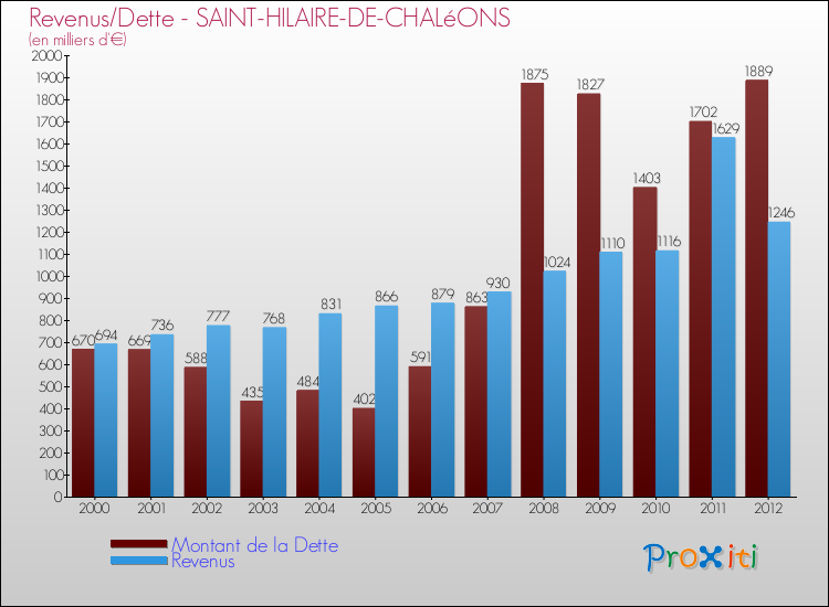 Evolution comparée de la dette et des revenus pour la commune de SAINT-HILAIRE-DE-CHALéONS de 2000 à 2012 Comparaison de la dette et des revenus pour SAINT-HILAIRE-DE-CHALéONS de 2000 à 2012